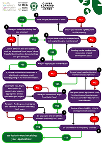 A flowchart outlining the various stages of the grant application process and key considerations to keep in mind.